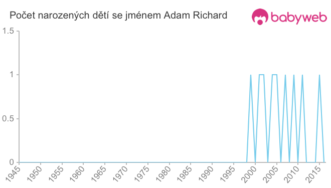 Počet dětí narozených se jménem Adam Richard