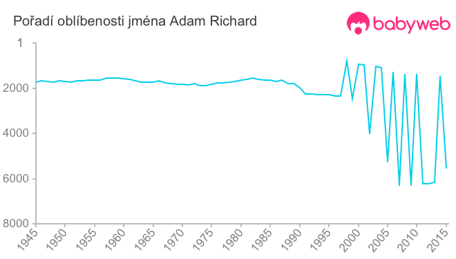 Pořadí oblíbenosti jména Adam Richard