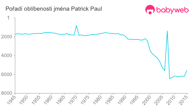 Pořadí oblíbenosti jména Patrick Paul