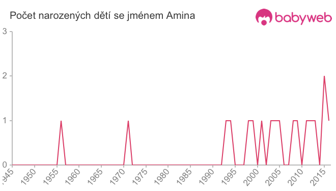 Počet dětí narozených se jménem Amina