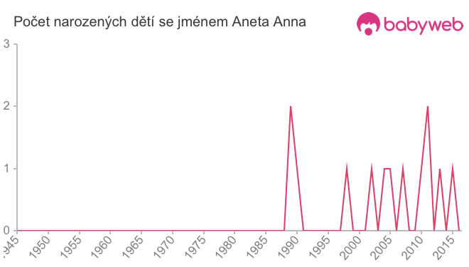 Počet dětí narozených se jménem Aneta Anna