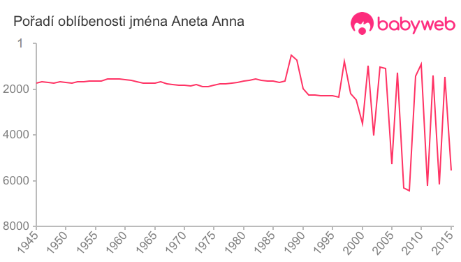 Pořadí oblíbenosti jména Aneta Anna