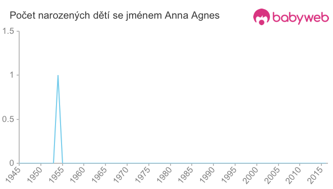 Počet dětí narozených se jménem Anna Agnes