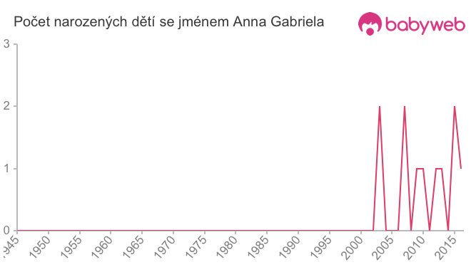 Počet dětí narozených se jménem Anna Gabriela