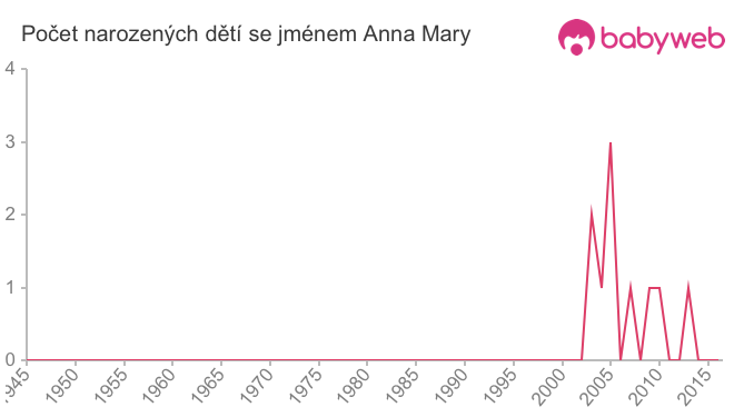 Počet dětí narozených se jménem Anna Mary