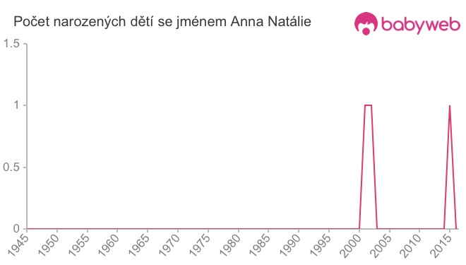Počet dětí narozených se jménem Anna Natálie