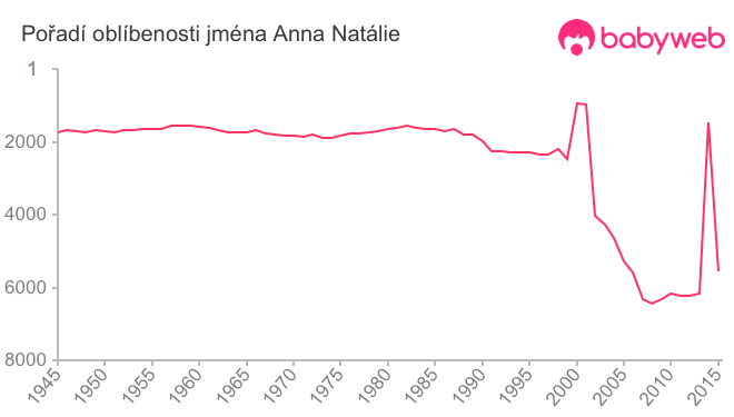 Pořadí oblíbenosti jména Anna Natálie