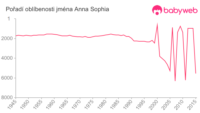 Pořadí oblíbenosti jména Anna Sophia