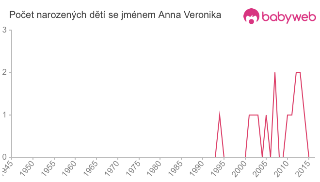 Počet dětí narozených se jménem Anna Veronika