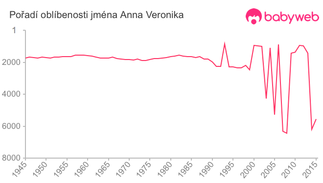 Pořadí oblíbenosti jména Anna Veronika