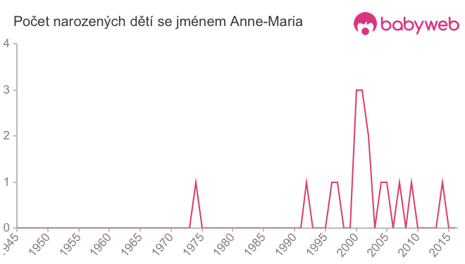 Počet dětí narozených se jménem Anne-Maria