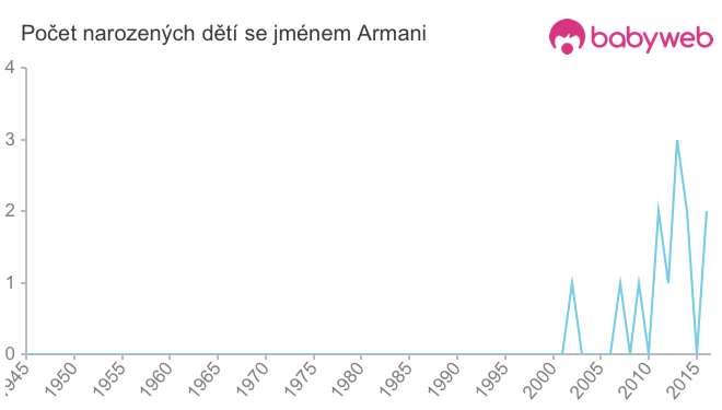 Počet dětí narozených se jménem Armani