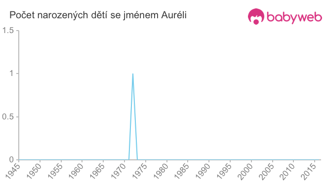 Počet dětí narozených se jménem Auréli