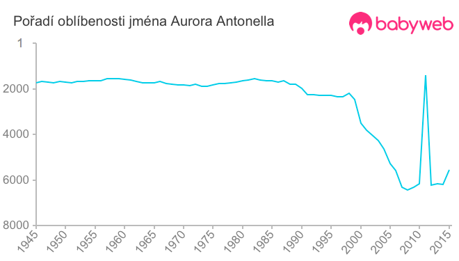 Pořadí oblíbenosti jména Aurora Antonella