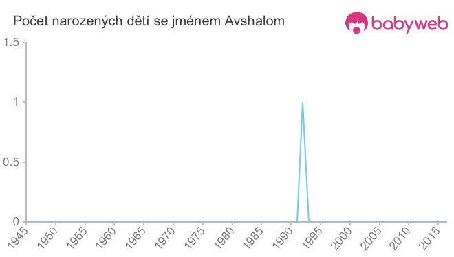 Počet dětí narozených se jménem Avshalom