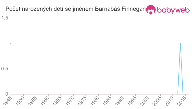 Počet dětí narozených se jménem Barnabáš Finnegan