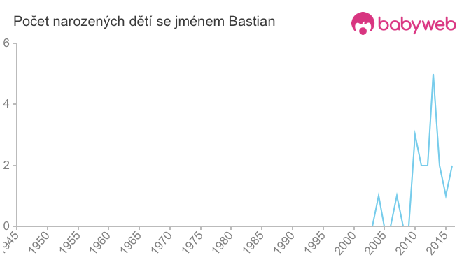 Počet dětí narozených se jménem Bastian