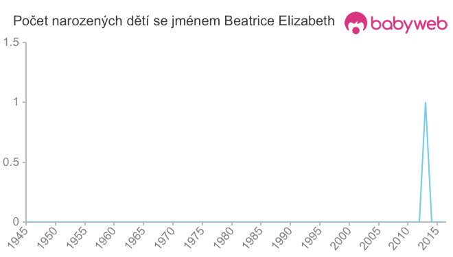 Počet dětí narozených se jménem Beatrice Elizabeth