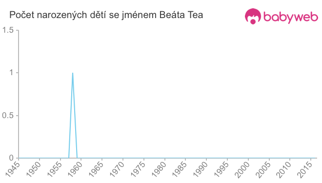 Počet dětí narozených se jménem Beáta Tea