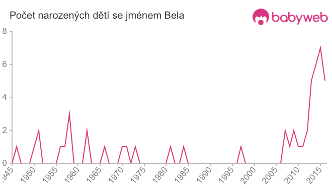 Počet dětí narozených se jménem Bela