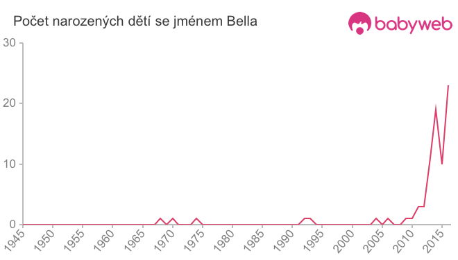 Počet dětí narozených se jménem Bella
