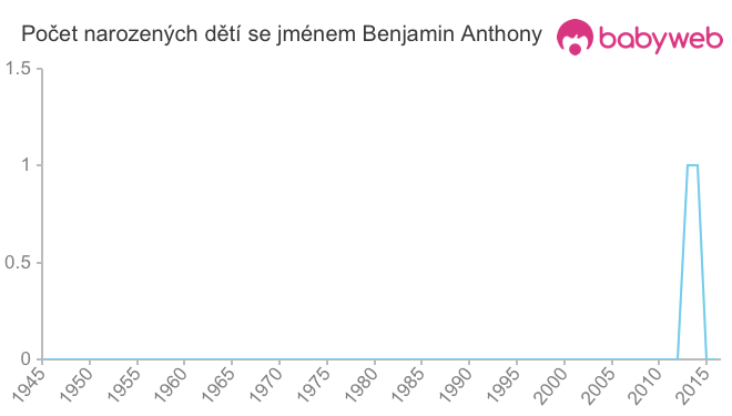 Počet dětí narozených se jménem Benjamin Anthony