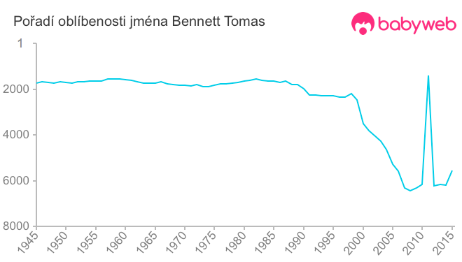 Pořadí oblíbenosti jména Bennett Tomas