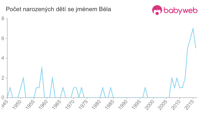 Počet dětí narozených se jménem Béla