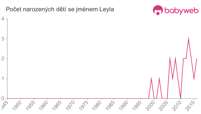 Počet dětí narozených se jménem Leyla