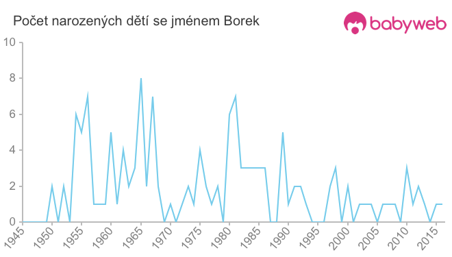 Počet dětí narozených se jménem Borek
