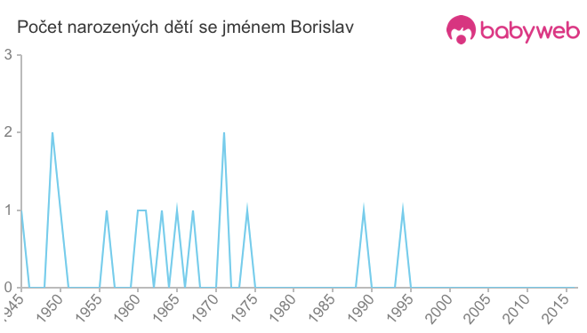 Počet dětí narozených se jménem Borislav
