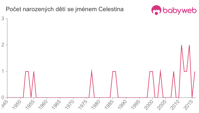 Počet dětí narozených se jménem Celestina