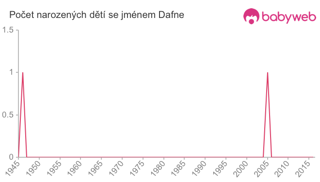 Počet dětí narozených se jménem Dafne