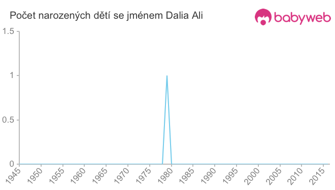 Počet dětí narozených se jménem Dalia Ali