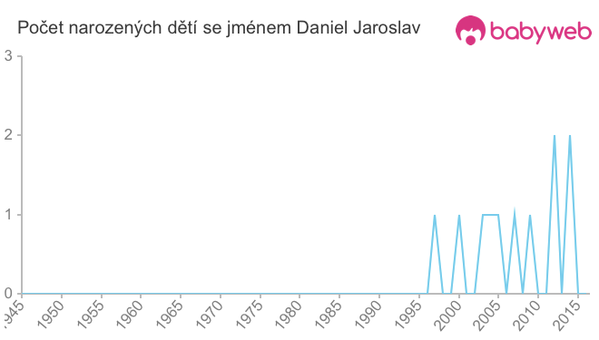 Počet dětí narozených se jménem Daniel Jaroslav