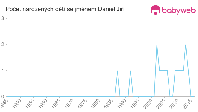 Počet dětí narozených se jménem Daniel Jiří