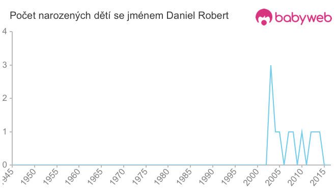 Počet dětí narozených se jménem Daniel Robert