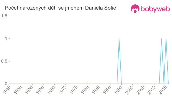 Počet dětí narozených se jménem Daniela Sofie