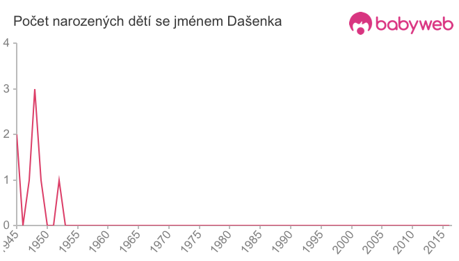 Počet dětí narozených se jménem Dašenka
