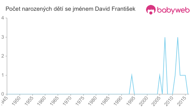 Počet dětí narozených se jménem David František