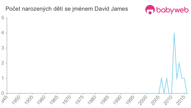 Počet dětí narozených se jménem David James