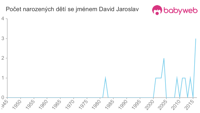 Počet dětí narozených se jménem David Jaroslav