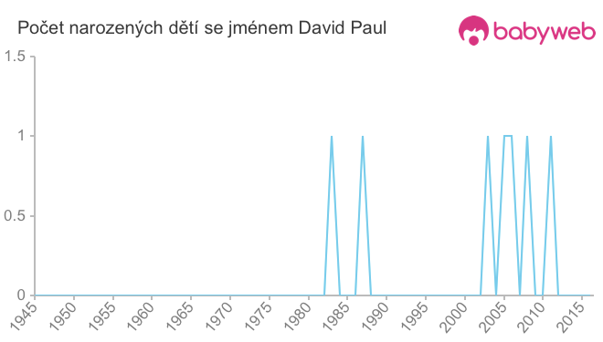 Počet dětí narozených se jménem David Paul