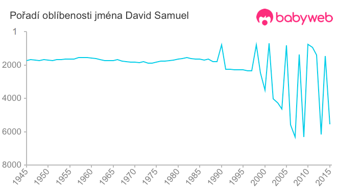 Pořadí oblíbenosti jména David Samuel