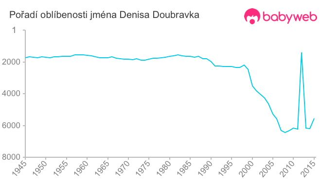 Pořadí oblíbenosti jména Denisa Doubravka