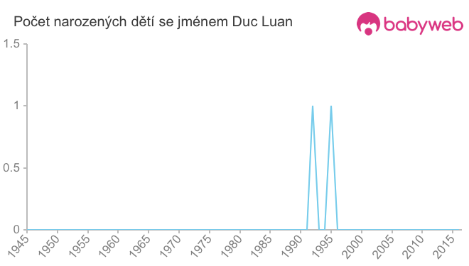Počet dětí narozených se jménem Duc Luan