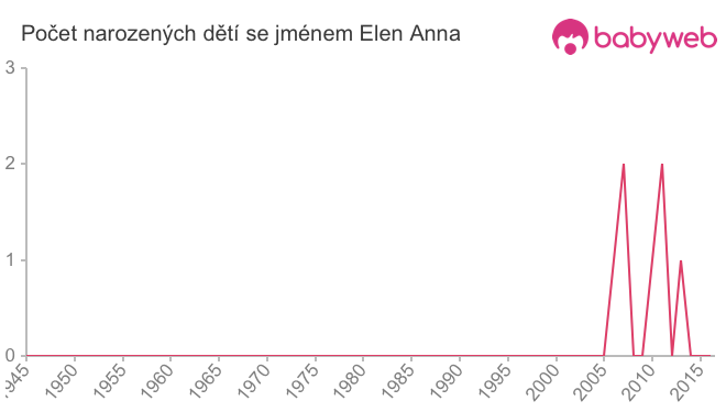 Počet dětí narozených se jménem Elen Anna