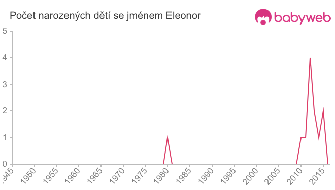 Počet dětí narozených se jménem Eleonor
