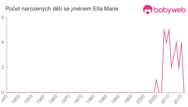 Počet dětí narozených se jménem Ella Marie
