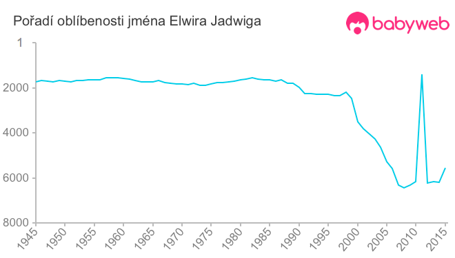 Pořadí oblíbenosti jména Elwira Jadwiga